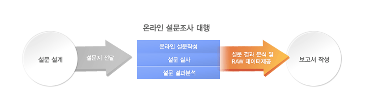 설문설계를 하여 설문지를 전달해 주시면 dooit에서 온라인 설문작성,설문 실사등을 통하여 설문 결과 분석 및 RAW데이터를 제공해 드립니다.