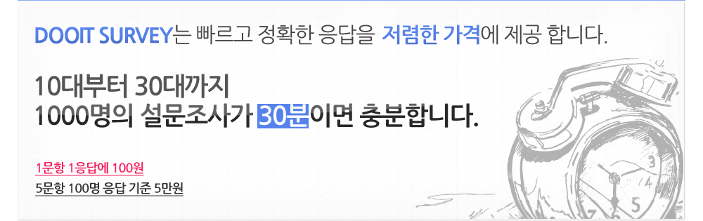 두잇서베이는 빠르고 정확한 응답을 저렴한 가격에 제공합니다. 1문항100응답에100원 5문항100명응답기준5만원