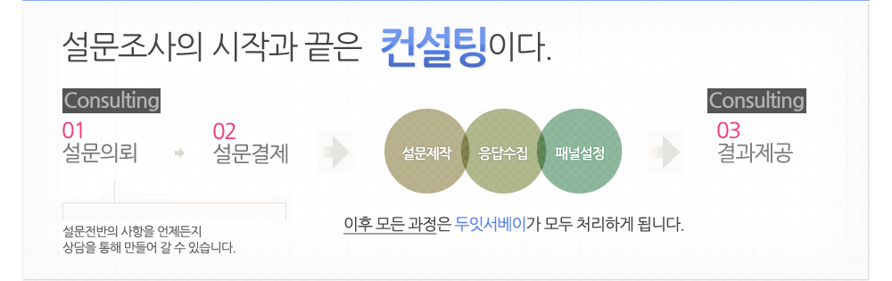 설문조사의 시작과 끝은 컨설팅이다. 결제이후의 모든과정은 두잇서베이가 처리해하게 됩니다.