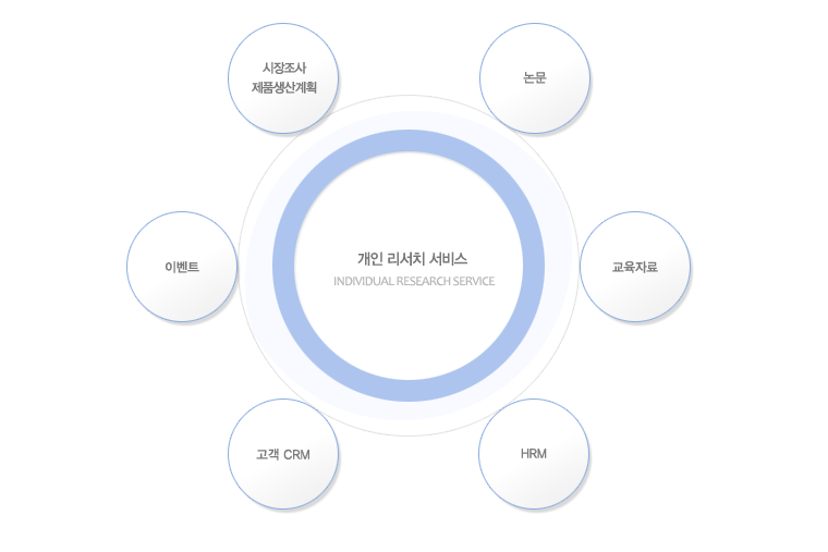 시장조사,제품생산계획,논문,교육자료,이벤트,HRM,고객CRM에 유용한 dooit리서치 입니다.