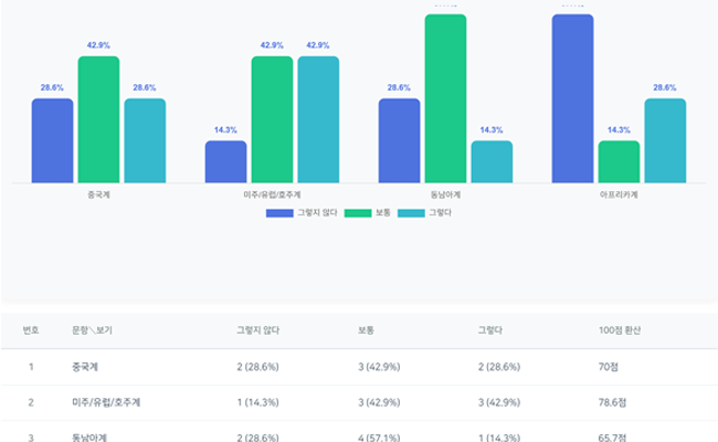 연령별 응답 분포